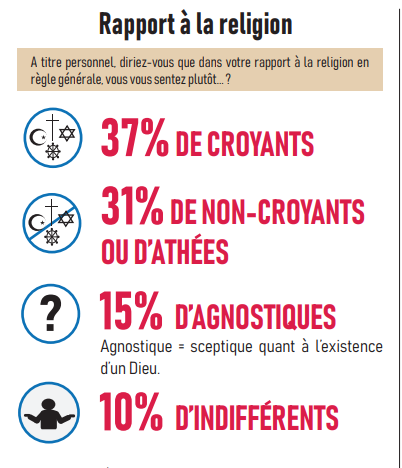 les français et la religion